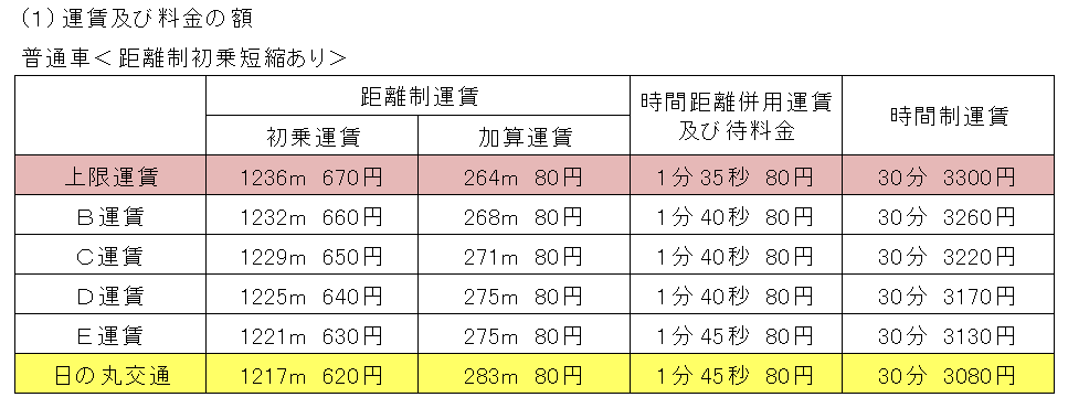 自動認可運賃表