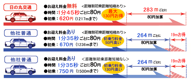 タクシー料金の他社比較図