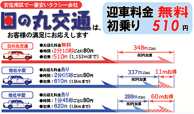 日の丸交通の安さを、他社と比較している図です。