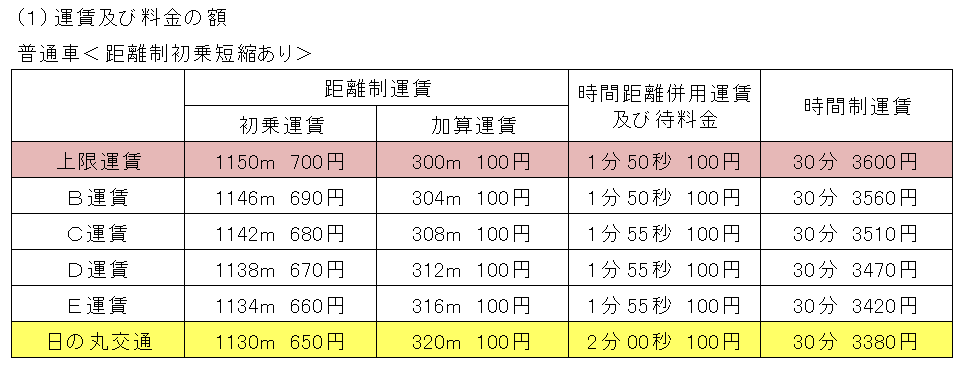 自動認可運賃表