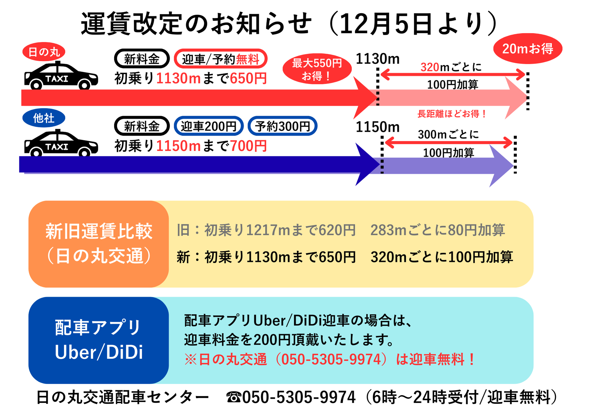 タクシー料金の他社比較図