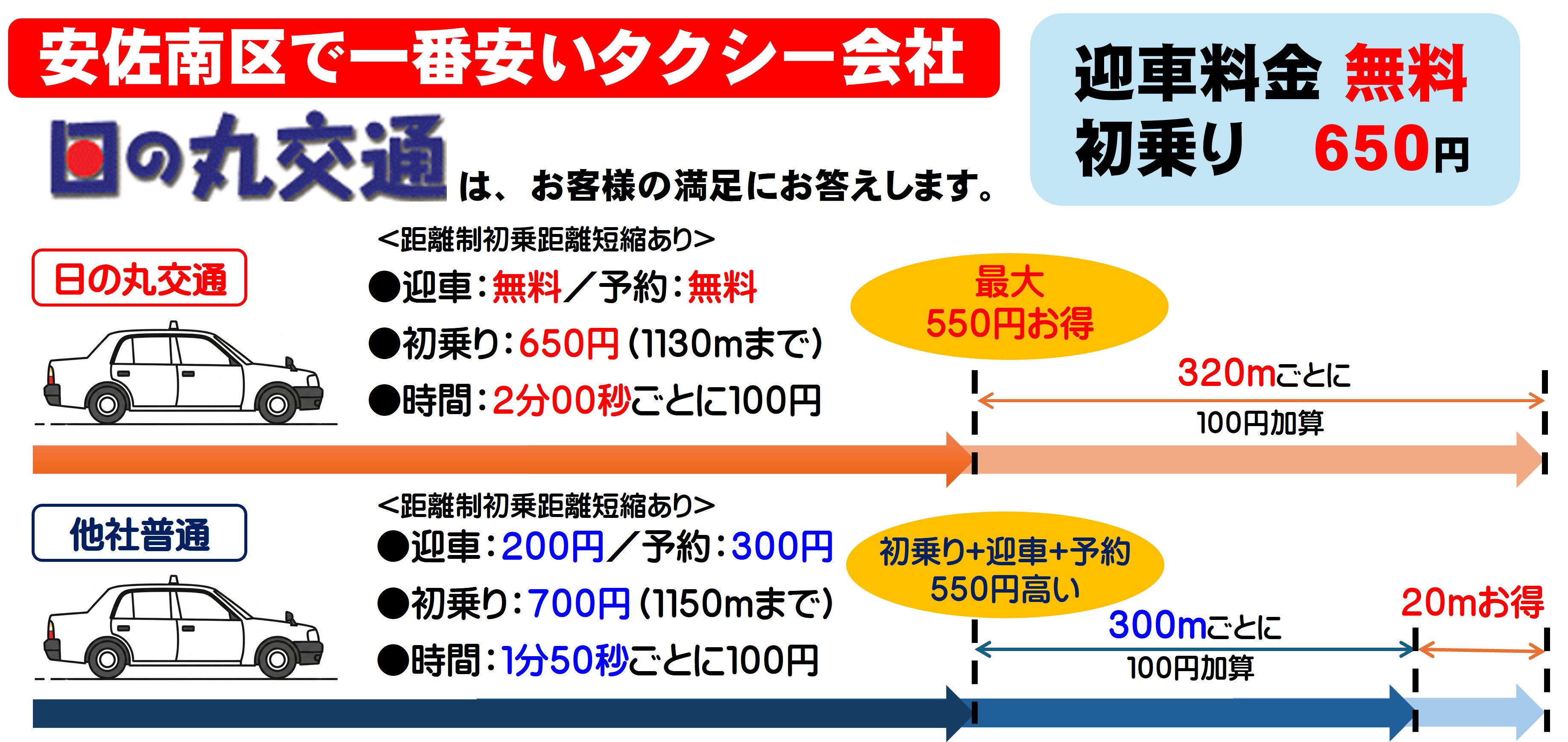 日の丸交通の安さを、他社と比較している図です。